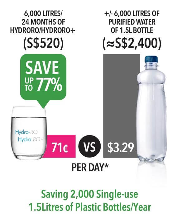 Advertisement comparing costs and savings between hydro-ro filtered water and bottled water, highlighting environmental benefits and price differences.