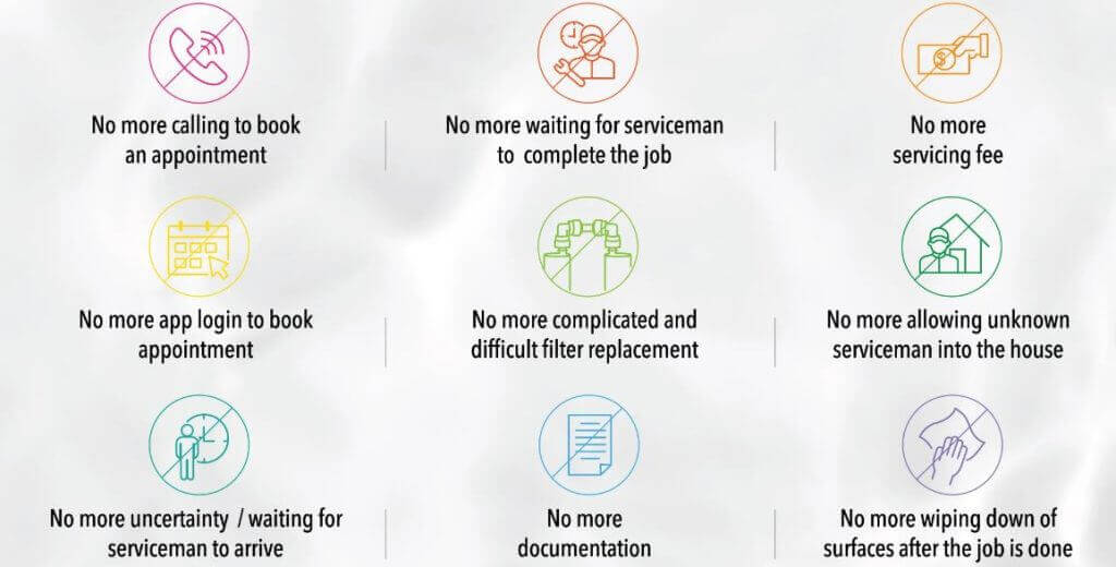 Infographic with icons and text describing service conveniences: no booking, waiting, service fees, app logins, complicated replacements, unknown servicemen, uncertainty, extra documentation, or cleanup needed.