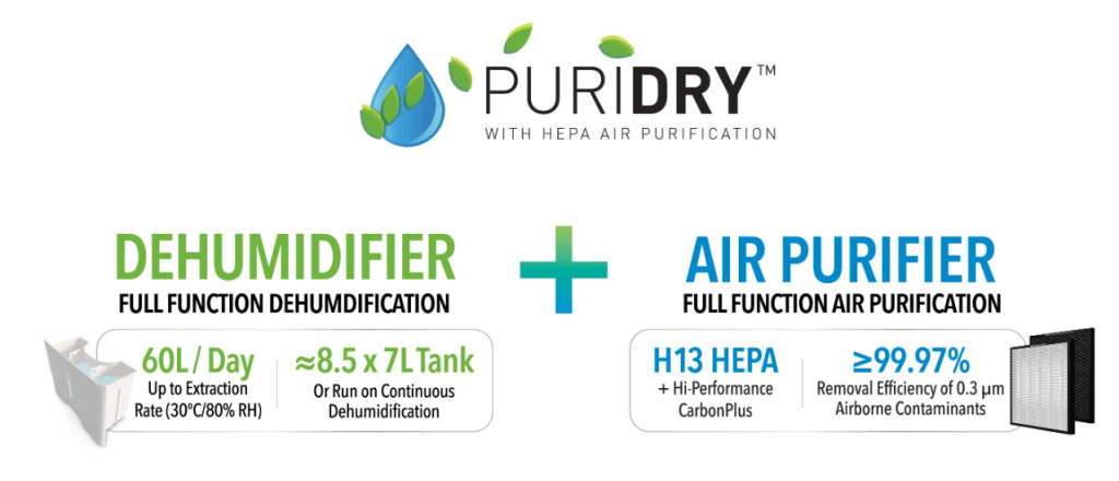 The Puridry device is a powerful dehumidifier offering full-function dehumidification (60L/day) and air purification (H13 HEPA, ≥99.97% efficiency for 0.3 µm particles), with a water tank capacity of about 8.5 x 7L.