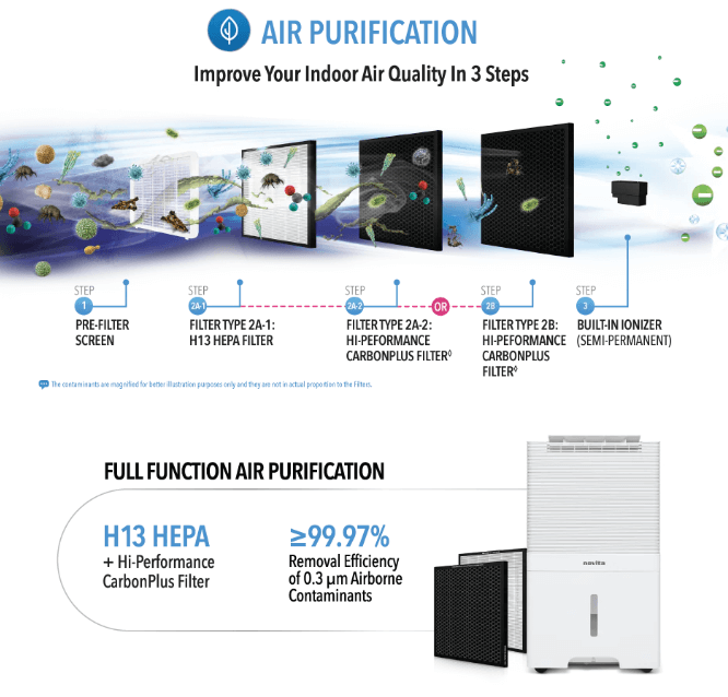 Diagram showing a 5-step air purification process with various filters and a powerful dehumidifier, highlighting the H13 HEPA filter with ≥99.97% efficiency for 0.3 μm airborne contaminants.