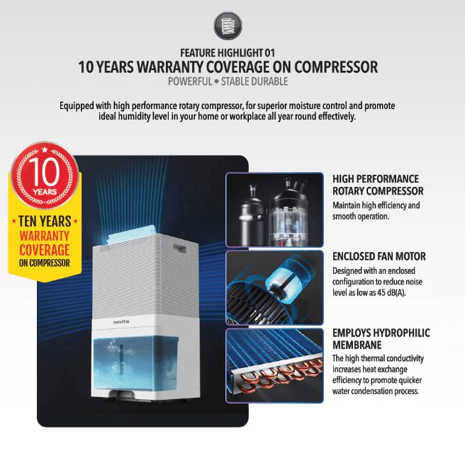 Infographic highlighting a powerful dehumidifier’s 10-year compressor warranty, high performance rotary compressor, enclosed fan motor, and hydrophilic membrane for efficient moisture control.