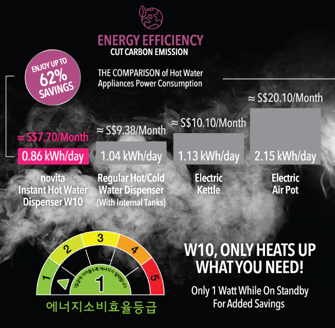Infographic comparing monthly costs and power use of hot water appliances, highlighting the novita Instant Hot Water Dispenser W10 as the most energy-efficient option.