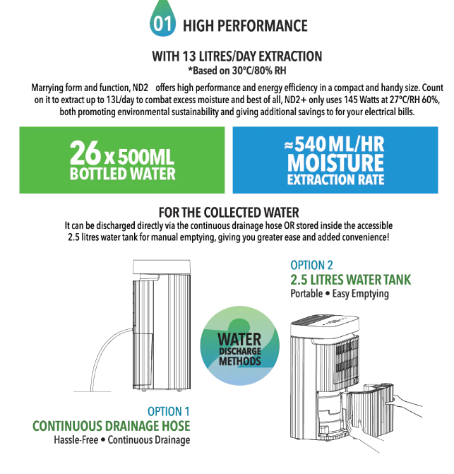 Infographic showing a dehumidifier with 13 litres/day extraction capacity, 26x500ml bottled water equivalent, 540 ml/hr extraction rate, and options for water collection and drainage.