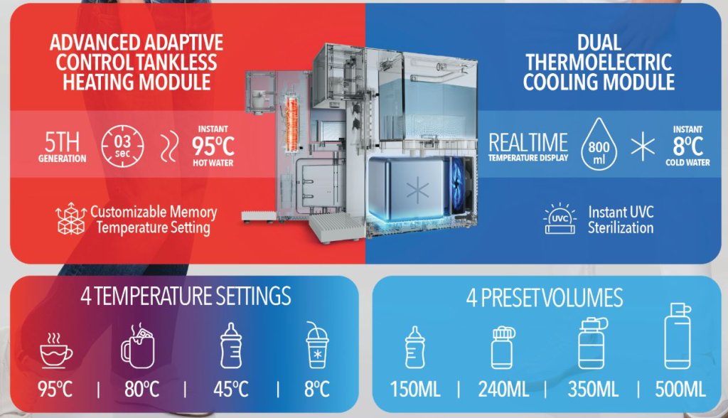 Infographic showing a water dispenser with adaptive heating and thermoelectric cooling modules, four temperature settings, and four preset volumes, plus instant UVC sterilization.