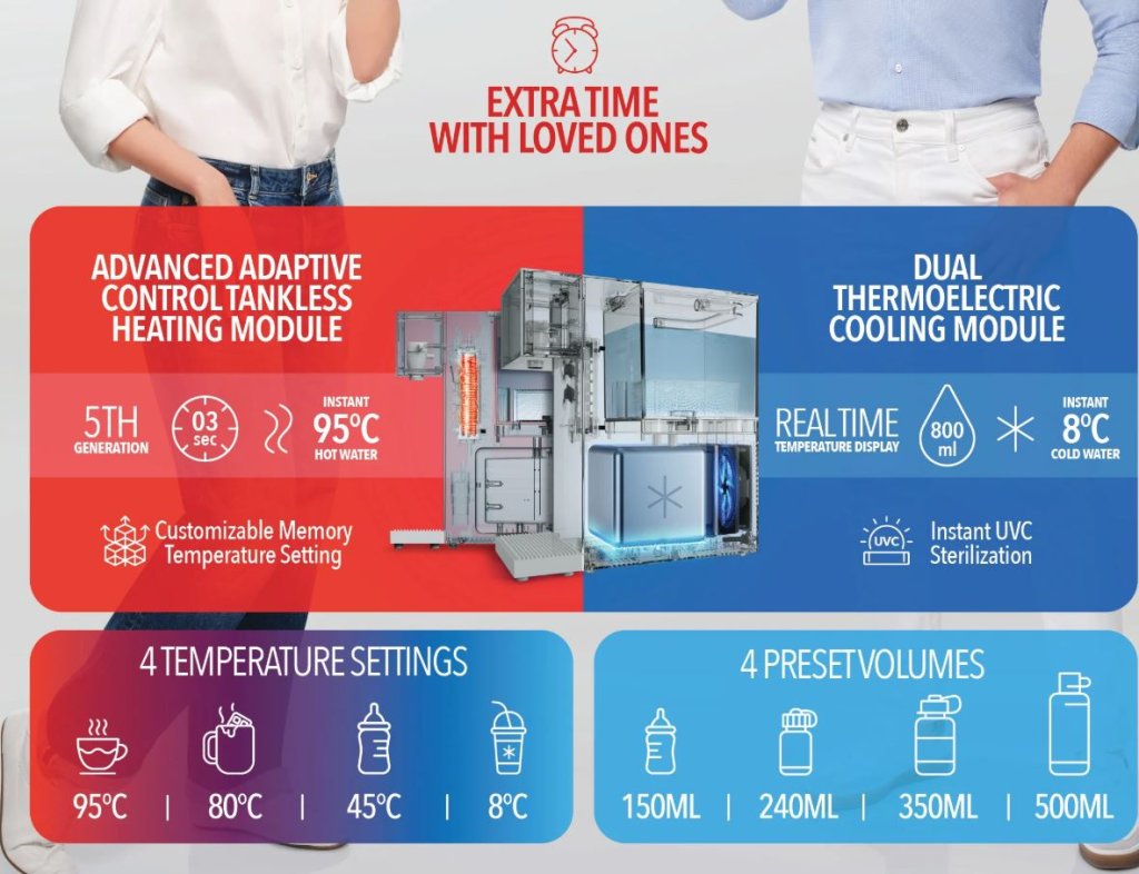 Infographic shows a tankless water dispenser with heating and cooling modules, temperature and volume presets, and instant hot and cold water features. Two people stand beside the product.