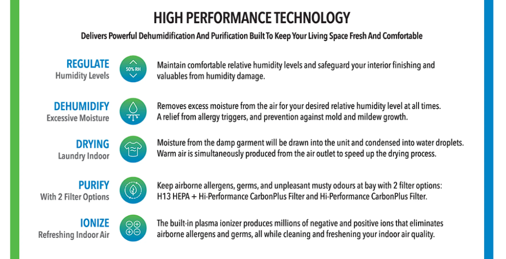 Infographic explaining five air purifier features: regulate humidity, dehumidify, dry laundry, purify air with two filters, and ionize to refresh indoor air.