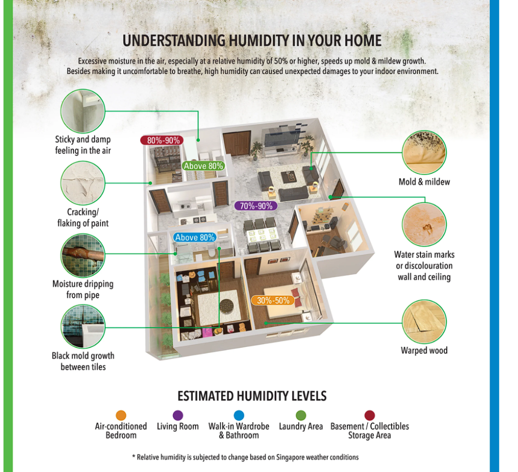 Diagram of a home showing estimated humidity levels in each room, with images of humidity-related damage such as mold, water stains, and warped wood.