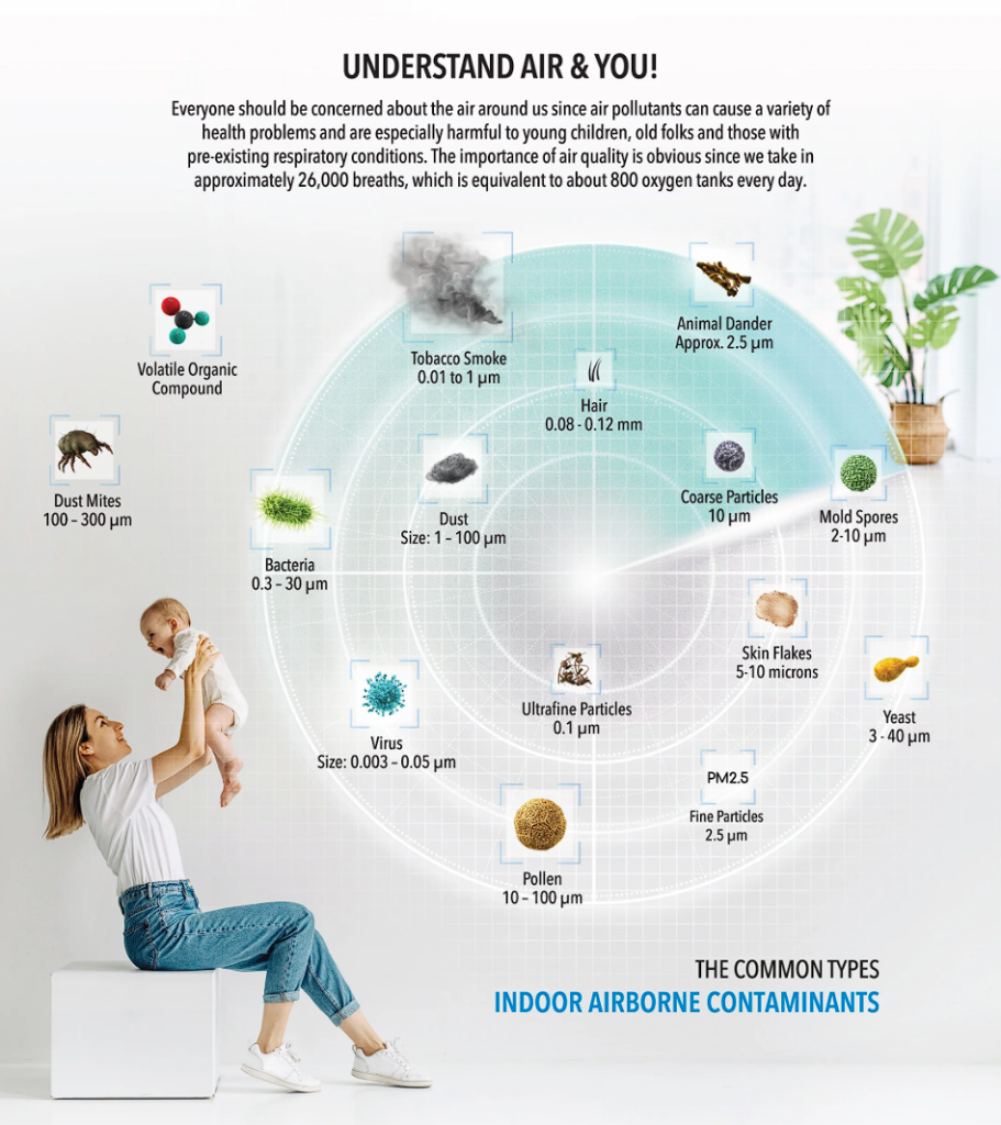 A woman lifts a baby in a room; an infographic displays types and sizes of indoor airborne contaminants, such as dust, smoke, pollen, and bacteria, with corresponding illustrations and measurements.