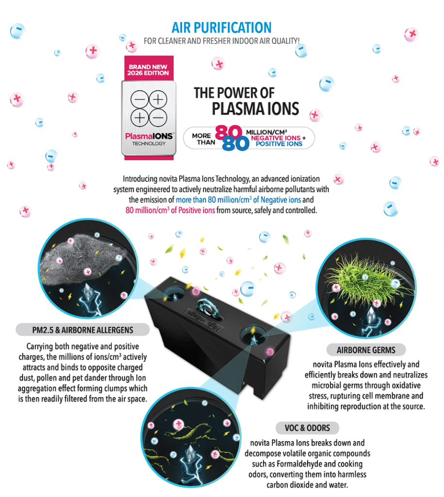 Infographic showing a plasma ion air purifier neutralizing airborne allergens, germs, and VOCs with over 80 million plasma ions, highlighting its air purification benefits.