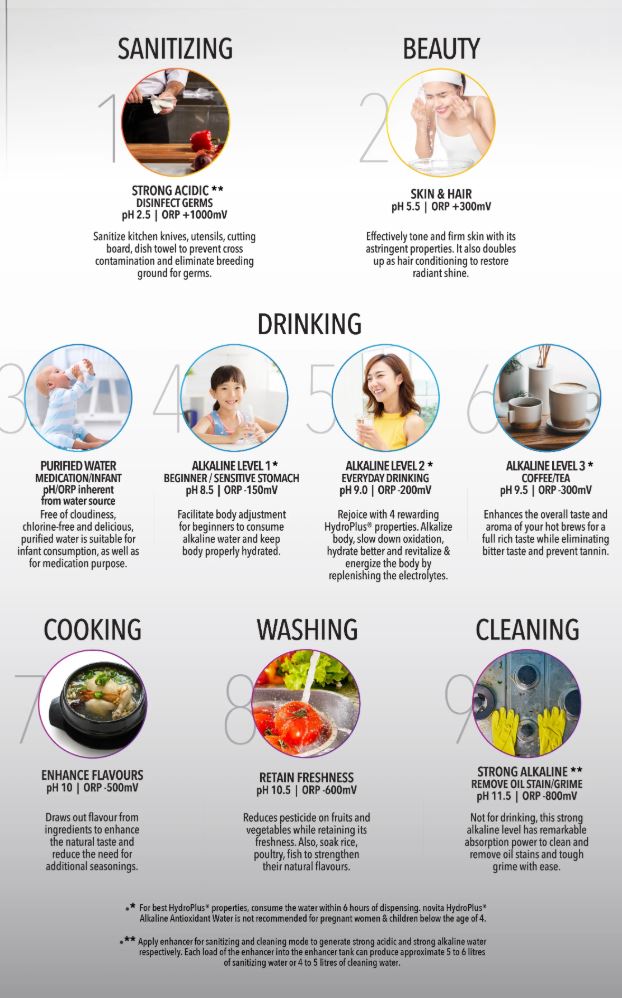 Informational chart describes uses for different water pH levels, including sanitising, beauty, drinking, cooking, washing, and cleaning, with corresponding photos and descriptions.