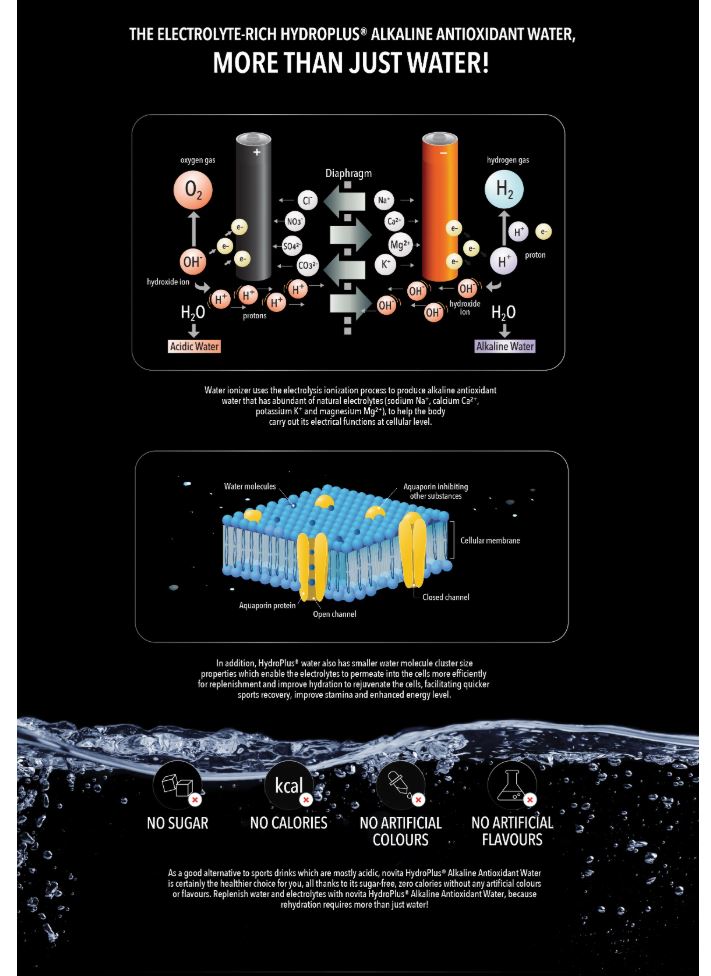 Infographic explaining alkaline antioxidant water, showing ion separation, cell membrane diagram, and benefits: no sugar, calories, artificial colours, or flavours. Water with bubbles at the bottom.