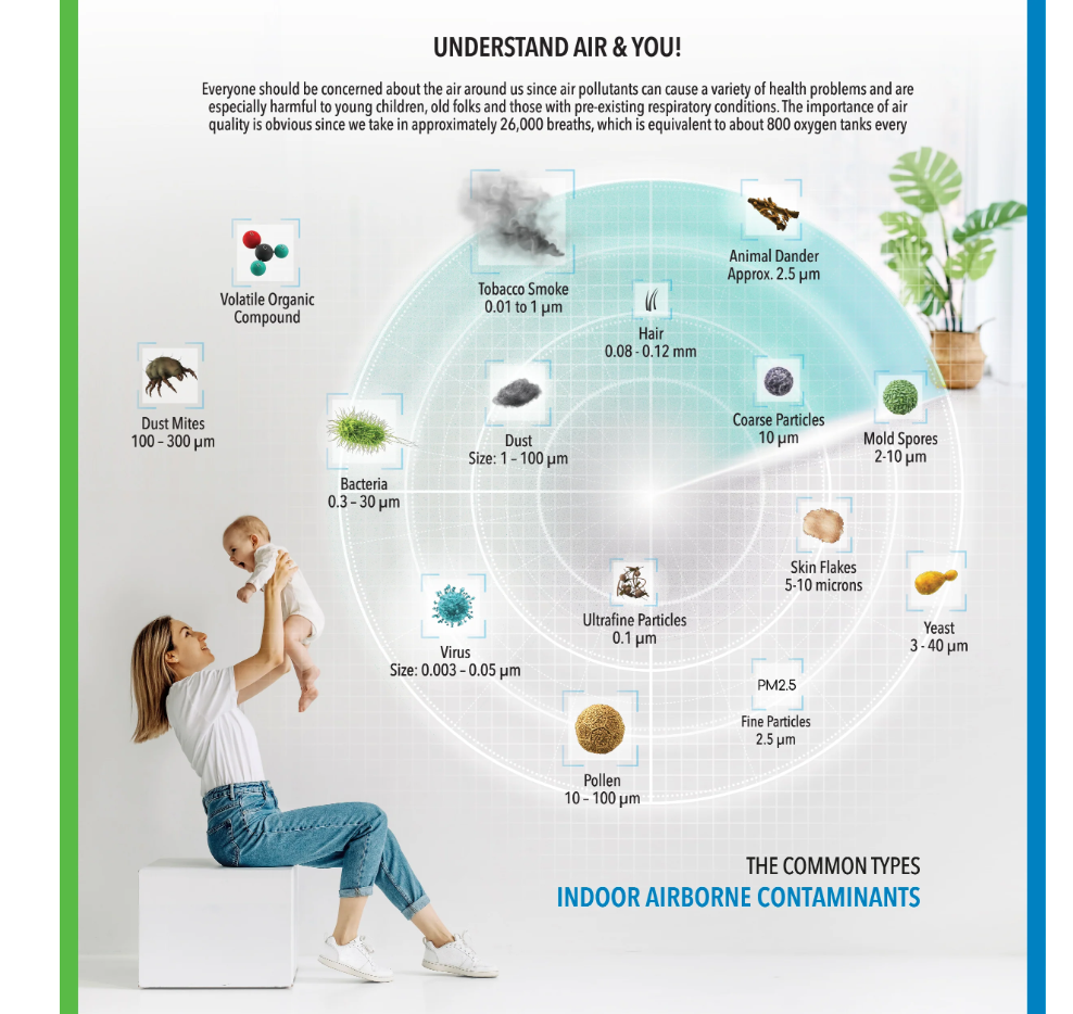 A woman lifts a baby indoors; surrounding them are labelled illustrations showing types and sizes of common indoor airborne contaminants.