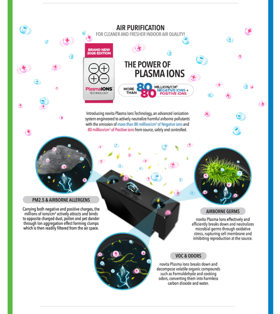 Infographic illustrating how plasma ions reduce airborne allergens, germs, and VOCs in indoor air by releasing positive and negative ions from an air purifier device.