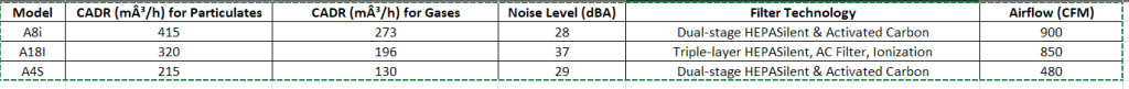 Table compares three air purifier models by CADR, noise level, filter technology, and airflow; AS1 scores highest overall, followed by ALB1 and A1S. With leading Air Cleaners Singapore options like the Novita A18I and Novita A8i, this comparison highlights key features to help you select the best purifier for your needs.