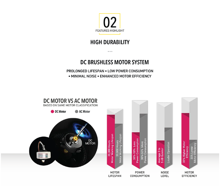 Infographic compares novita A18i Air Purifier DC and AC motor features: lifespan, power consumption, noise, and efficiency—showing the DC motor as superior in all categories, making it an excellent choice for pet owners in Singapore.