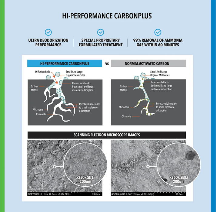 Comparison chart of Hi-Performance CarbonPlus and normal activated carbon, featuring the Novita ND50+ and Novita ND60i+ Large Capacity Dehumidifiers. The chart highlights differences in pore structures with electron microscope images, showcasing enhanced pore availability and size for superior moisture absorption performance.