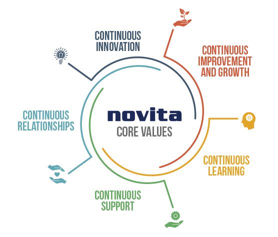 Our Core Values - Novita